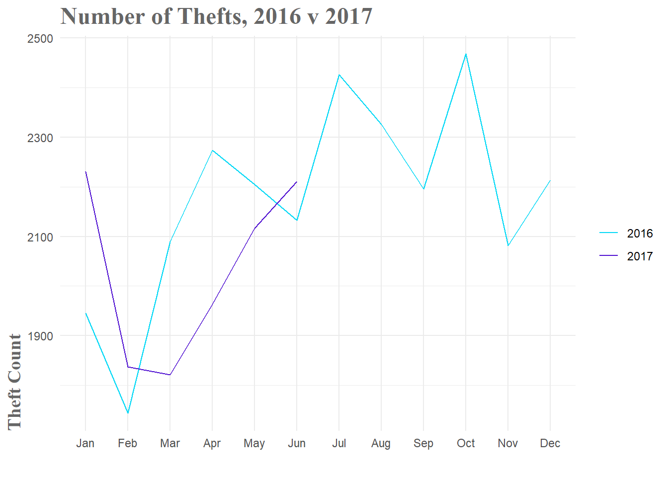 2016 v 2017 Theft Comparison