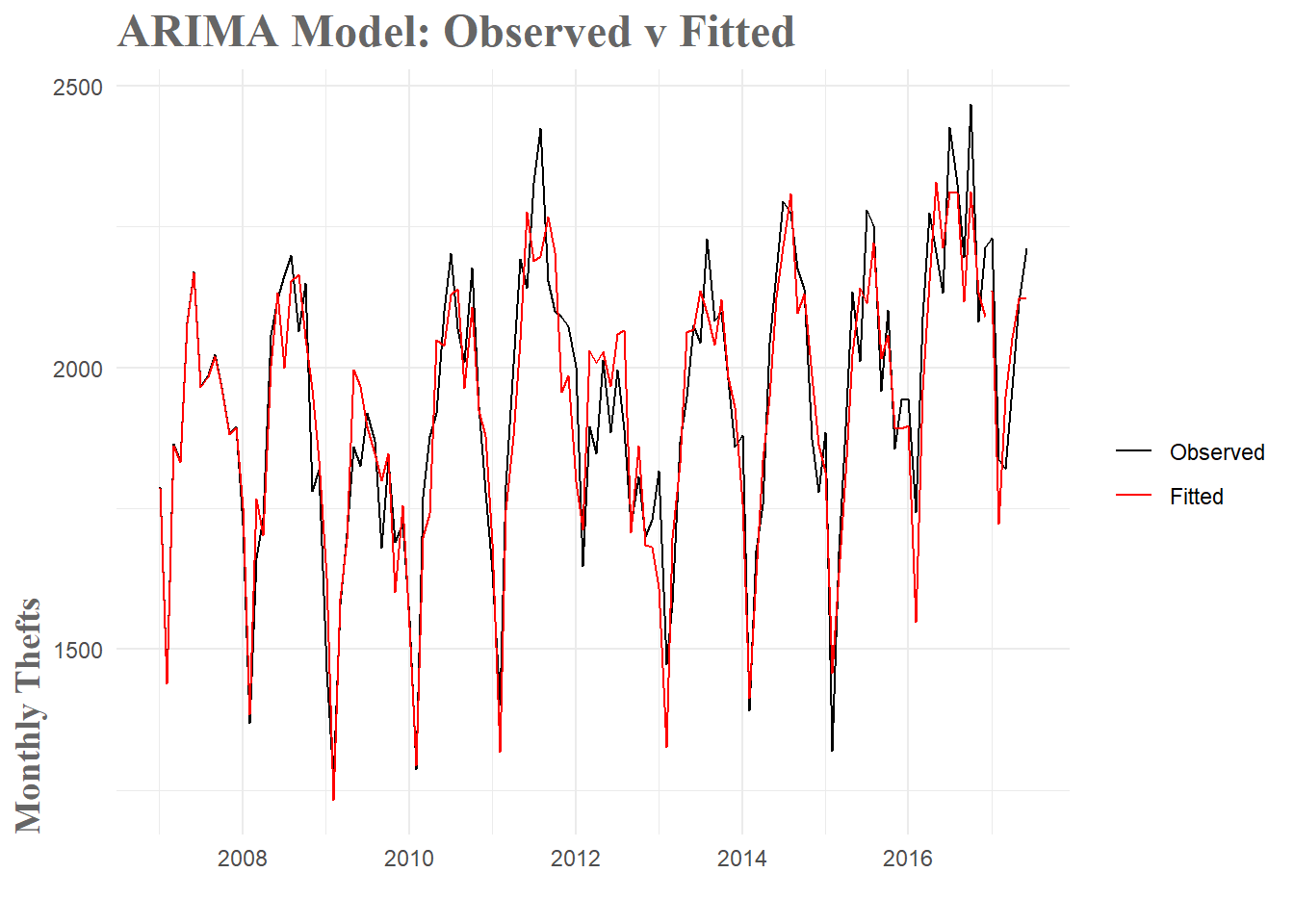 ARIMA Model Fit