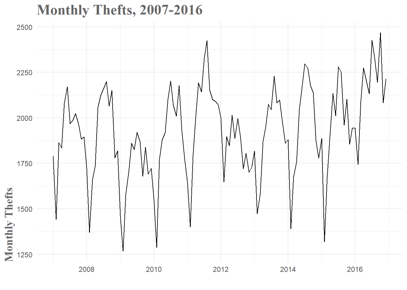 Monthly Thefts Time Series