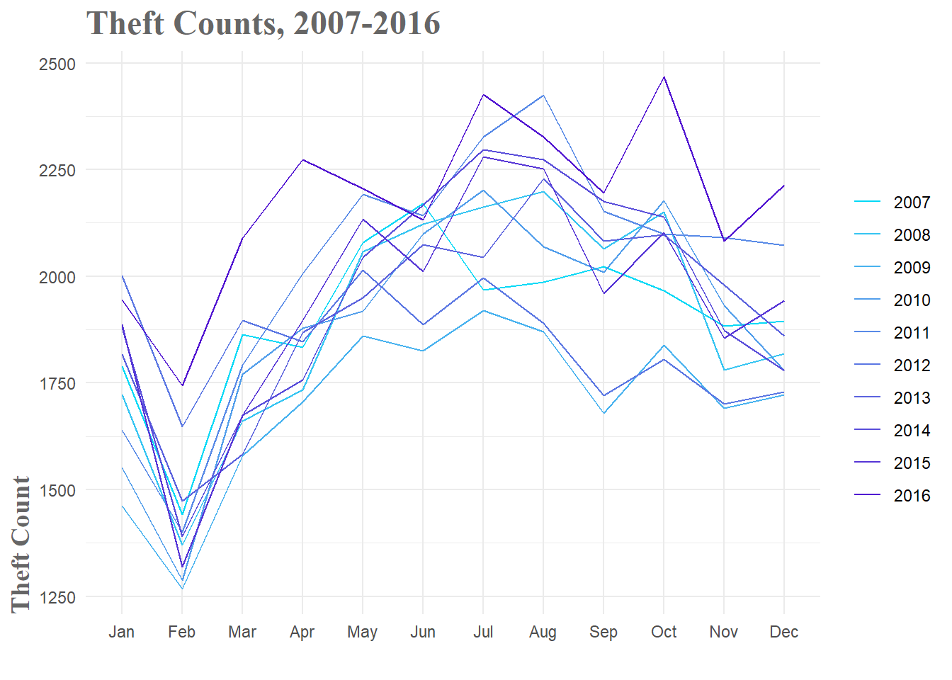 Theft Breakdown by Year