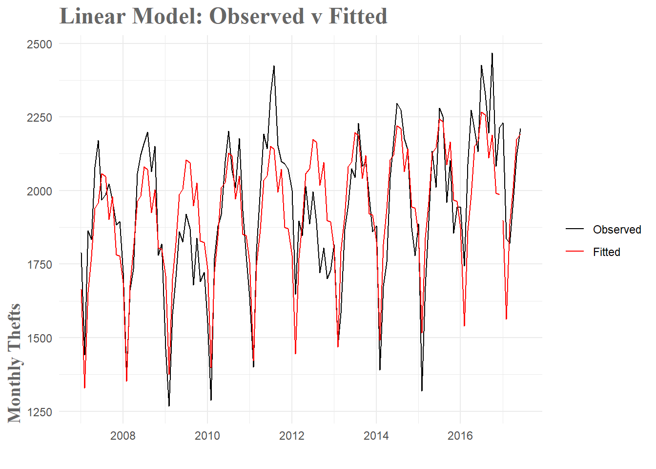 Linear Model Fit