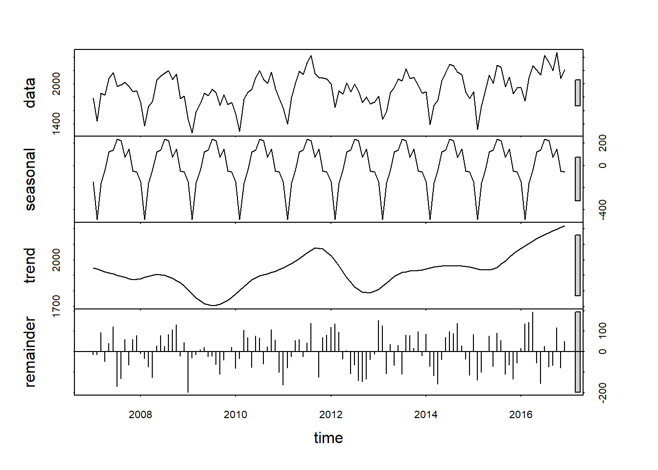 Time Series Decomposition