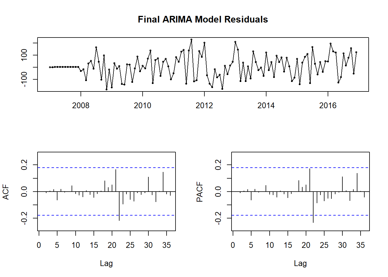 Final ARIMA(1, 0, 17)(1, 1, 2) Model Residuals