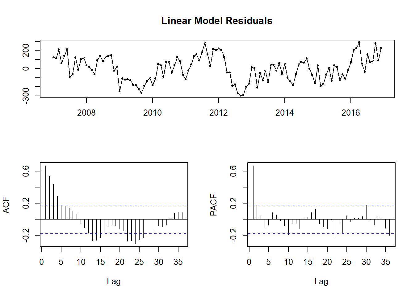 Linear Model Residual Diagnostics
