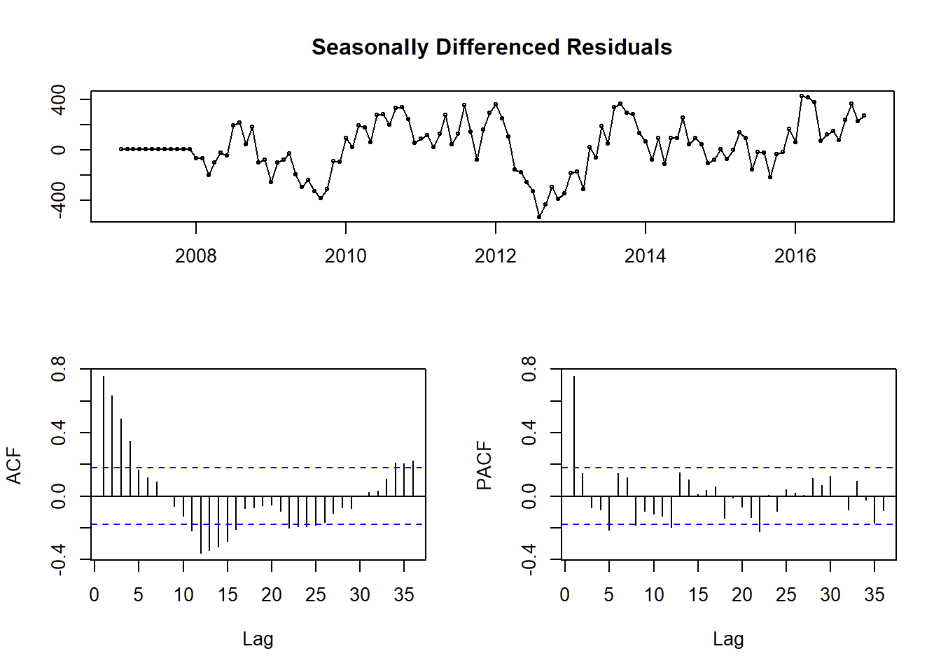 Residuals of ARIMA model with seasonal differencing term
