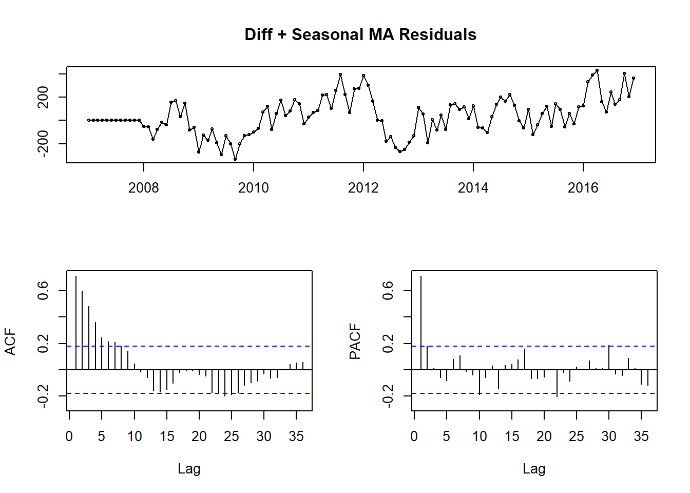 ARIMA(0,0,0)(0,1,2) Residuals