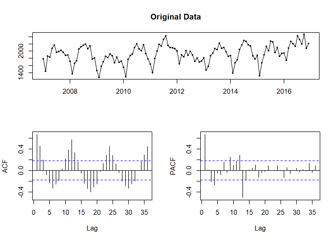 Checking data for stationarity