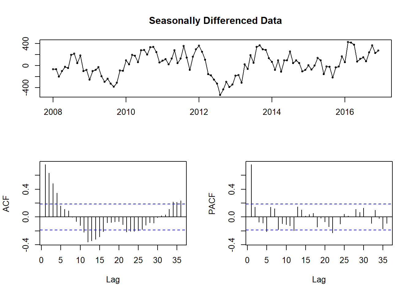 Stationarity check after seasonal differencing