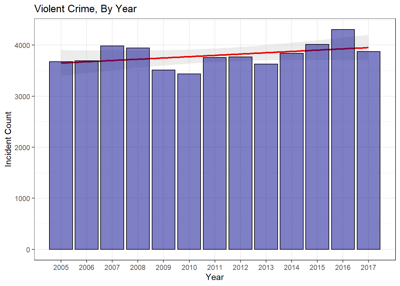 Yearly Violent Crime Breakdown