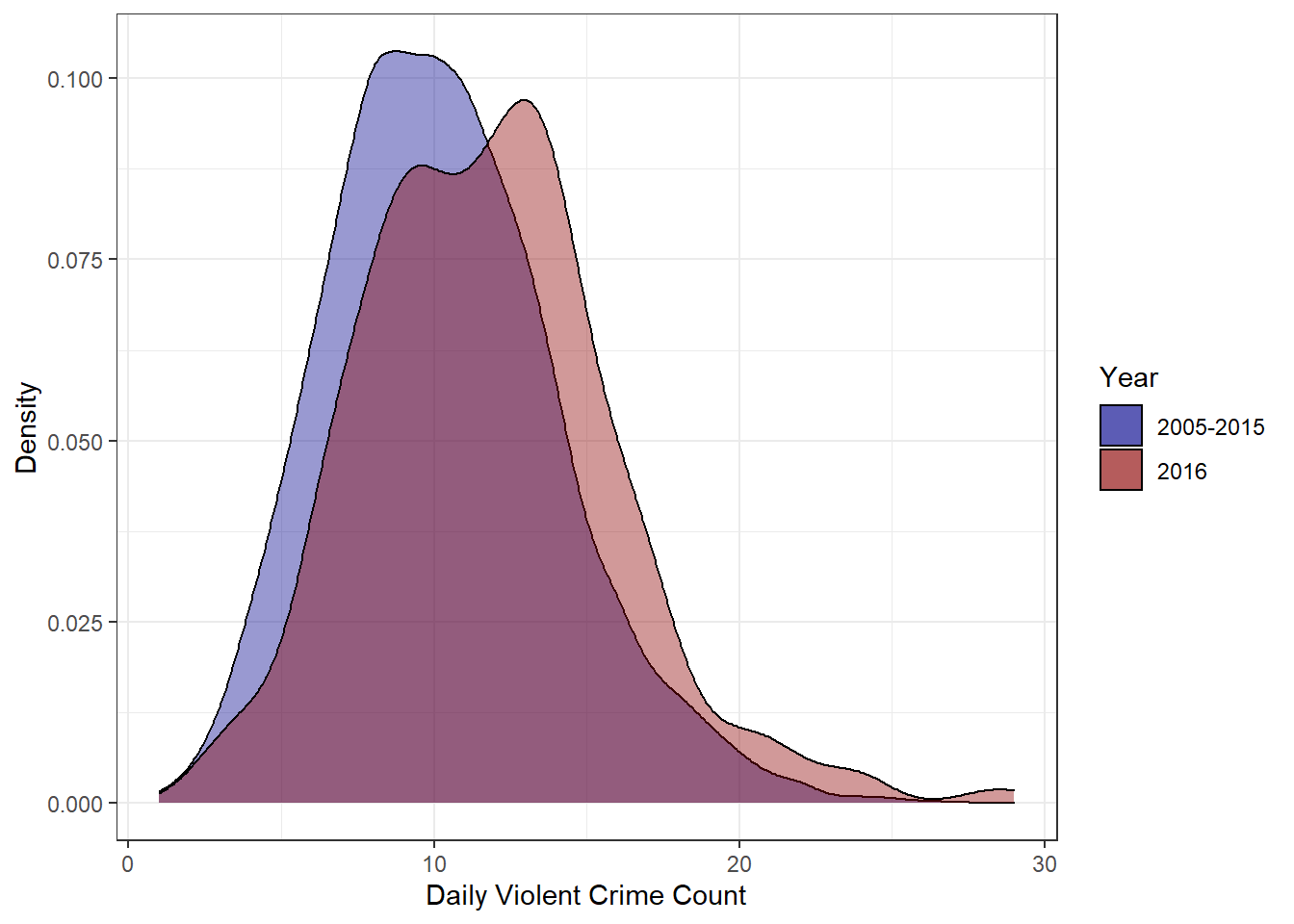 Daily Violent Crime Distribution
