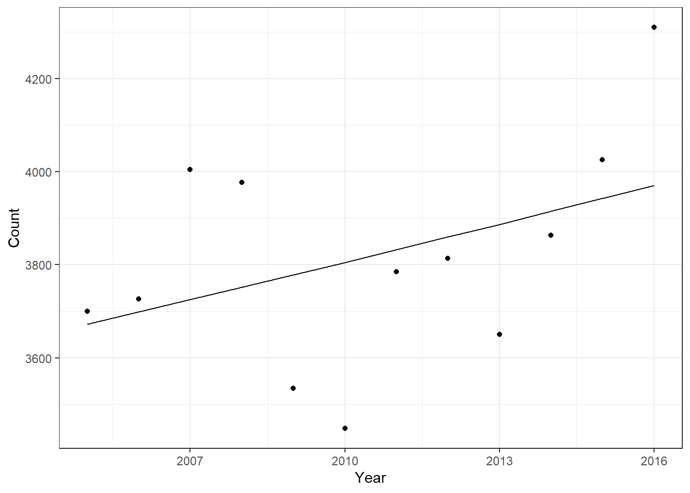 Yearly Crime Count With Regression Line
