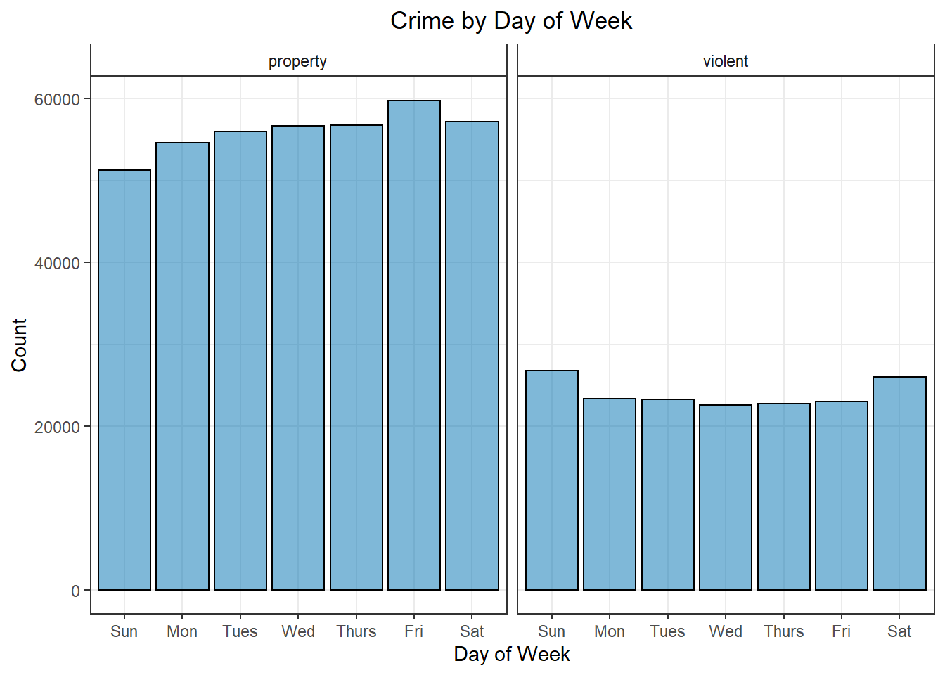 Crime by Day of Week