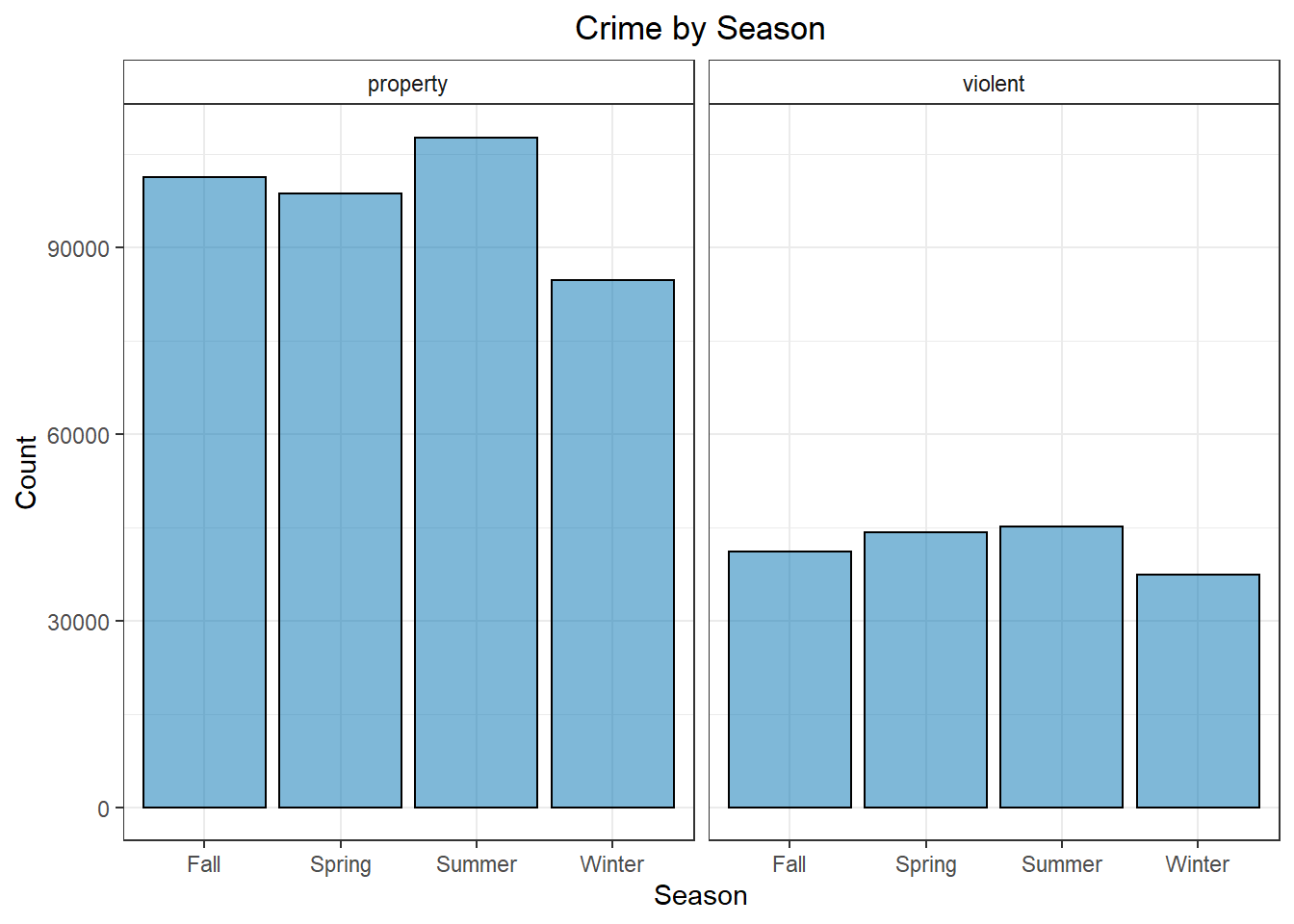 Crime by Season